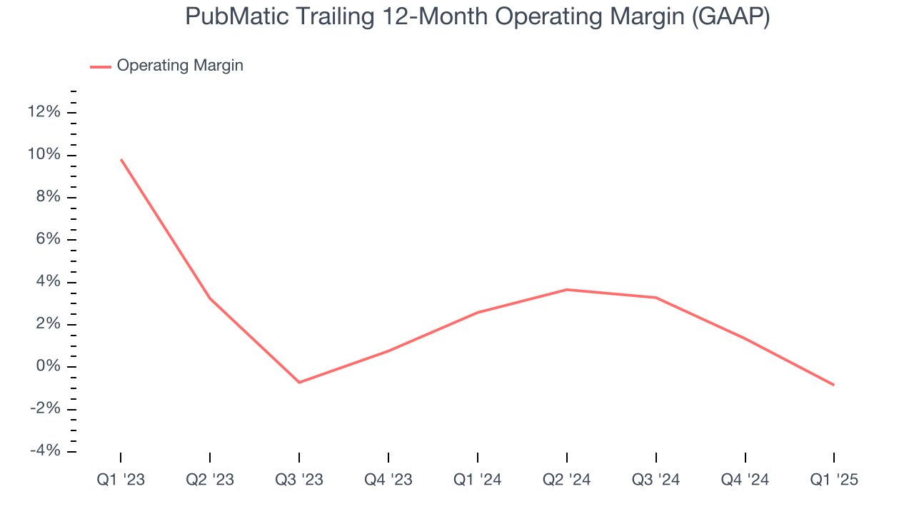 PubMatic Trailing 12-Month Operating Margin (GAAP)