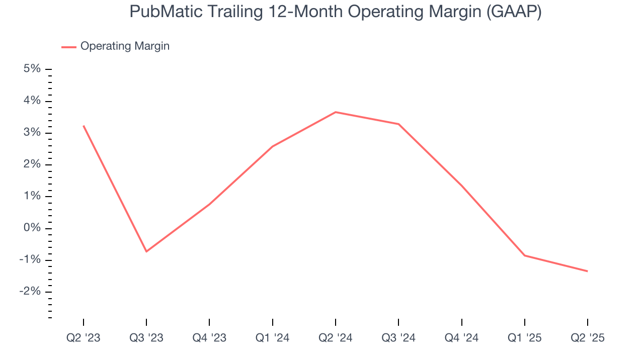 PubMatic Trailing 12-Month Operating Margin (GAAP)
