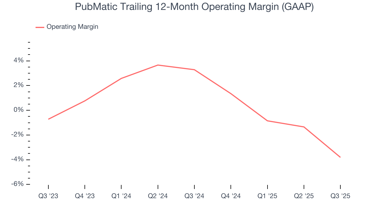 PubMatic Trailing 12-Month Operating Margin (GAAP)