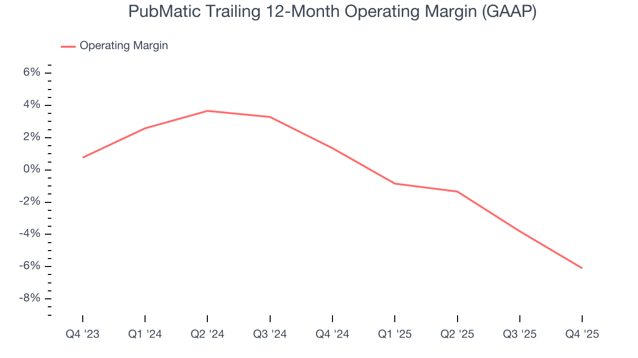 PubMatic Trailing 12-Month Operating Margin (GAAP)