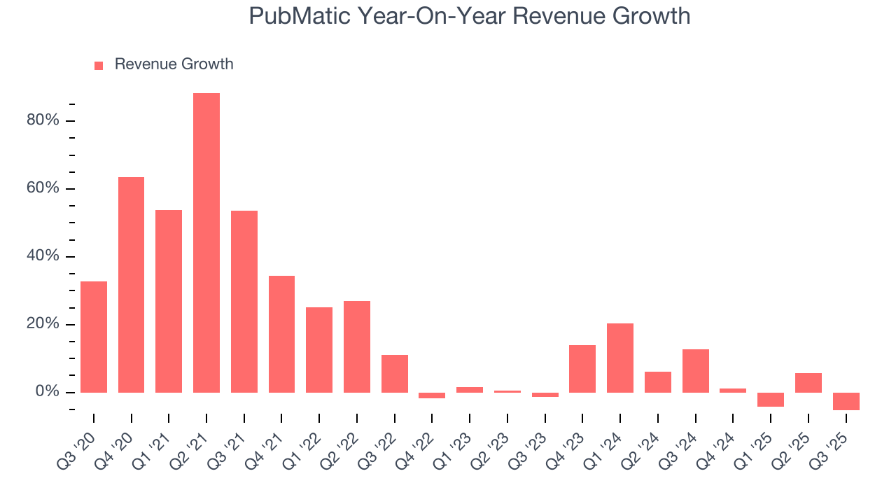PubMatic Year-On-Year Revenue Growth