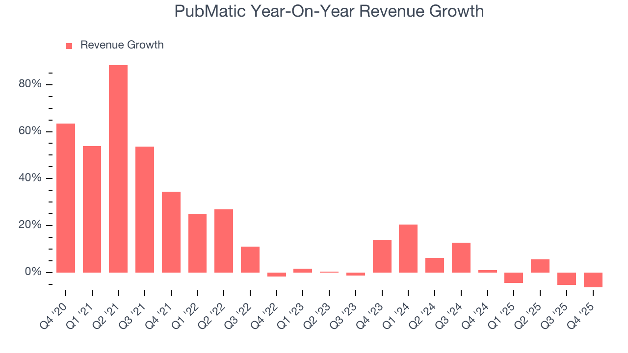 PubMatic Year-On-Year Revenue Growth