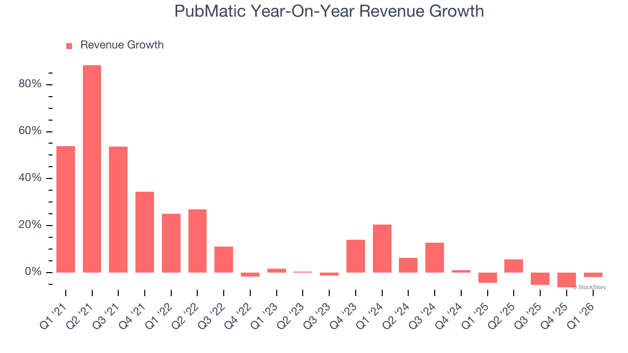 PubMatic Year-On-Year Revenue Growth