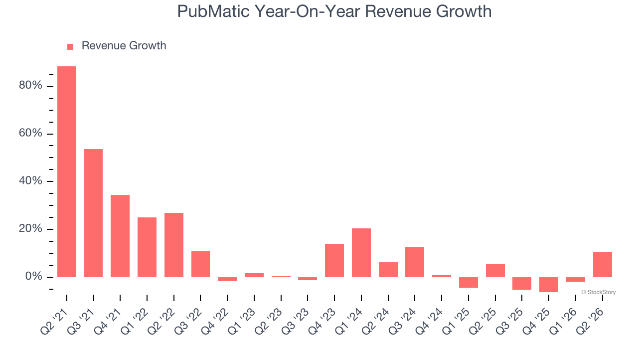 PubMatic Year-On-Year Revenue Growth