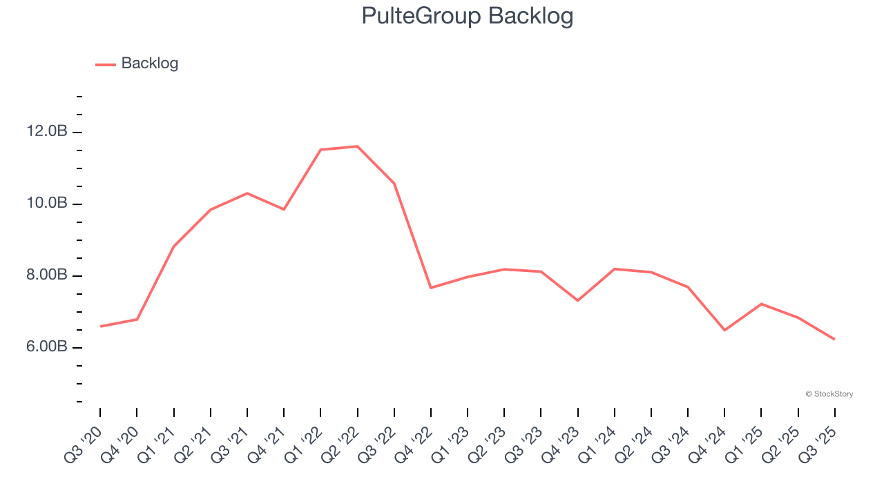 PulteGroup Backlog