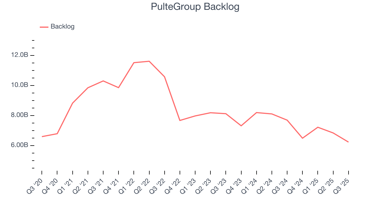 PulteGroup Backlog