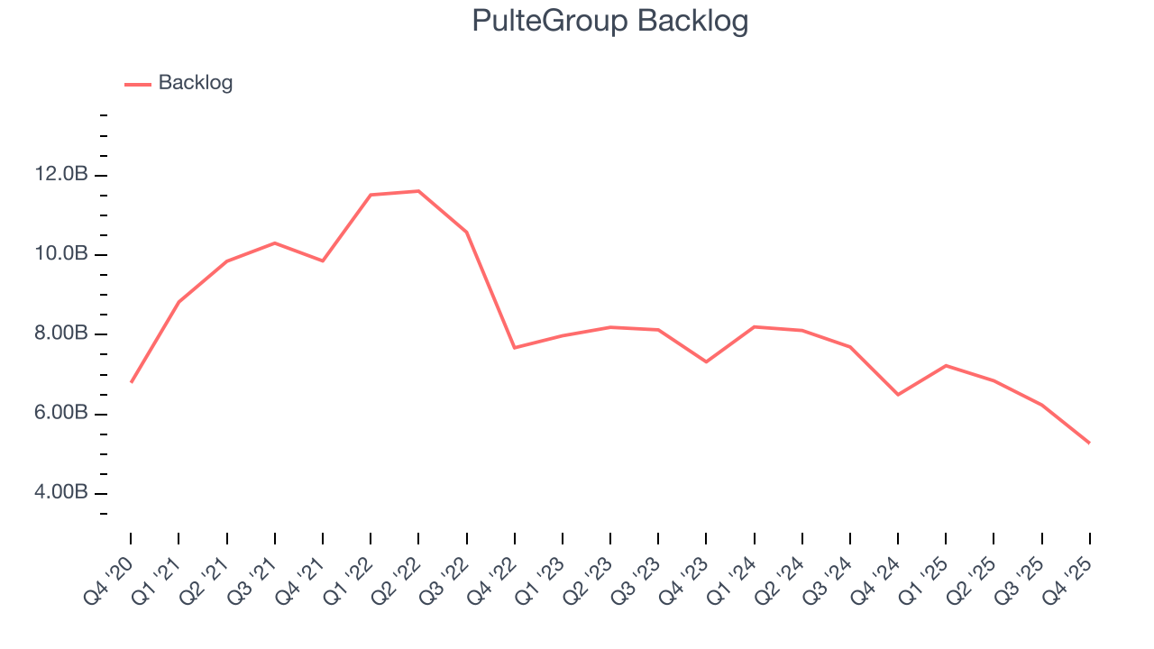 PulteGroup Backlog