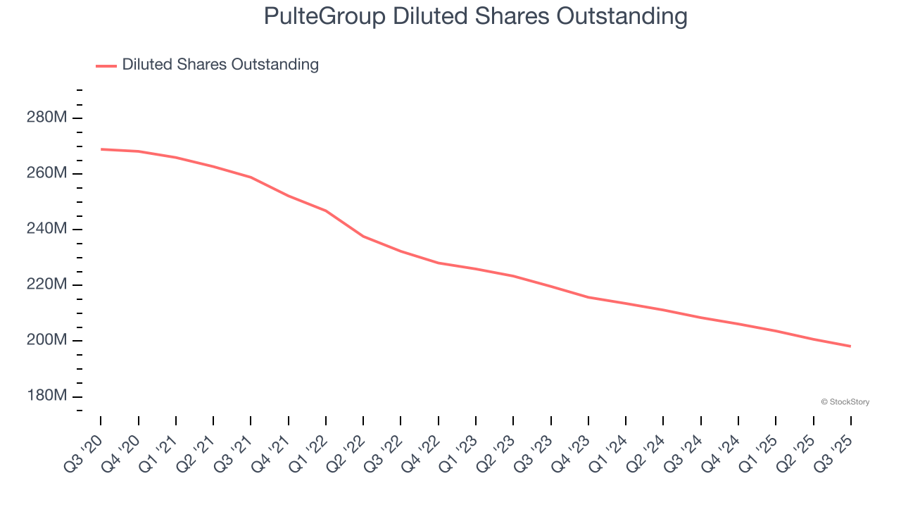 PulteGroup Diluted Shares Outstanding