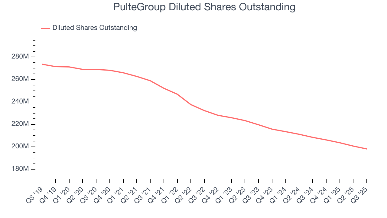 PulteGroup Diluted Shares Outstanding
