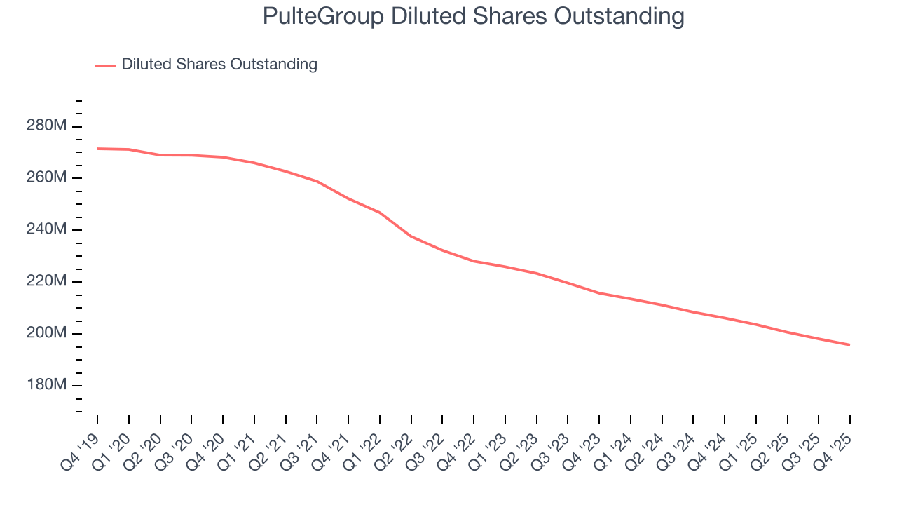 PulteGroup Diluted Shares Outstanding