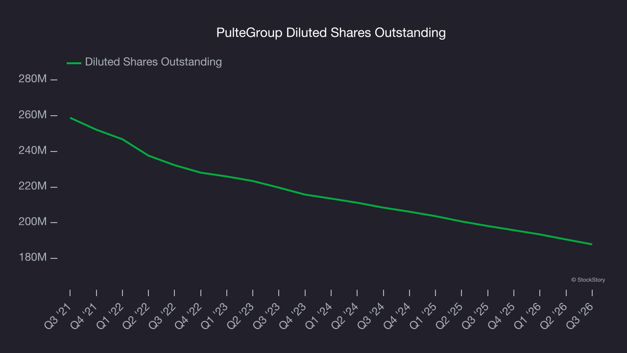 PulteGroup Diluted Shares Outstanding