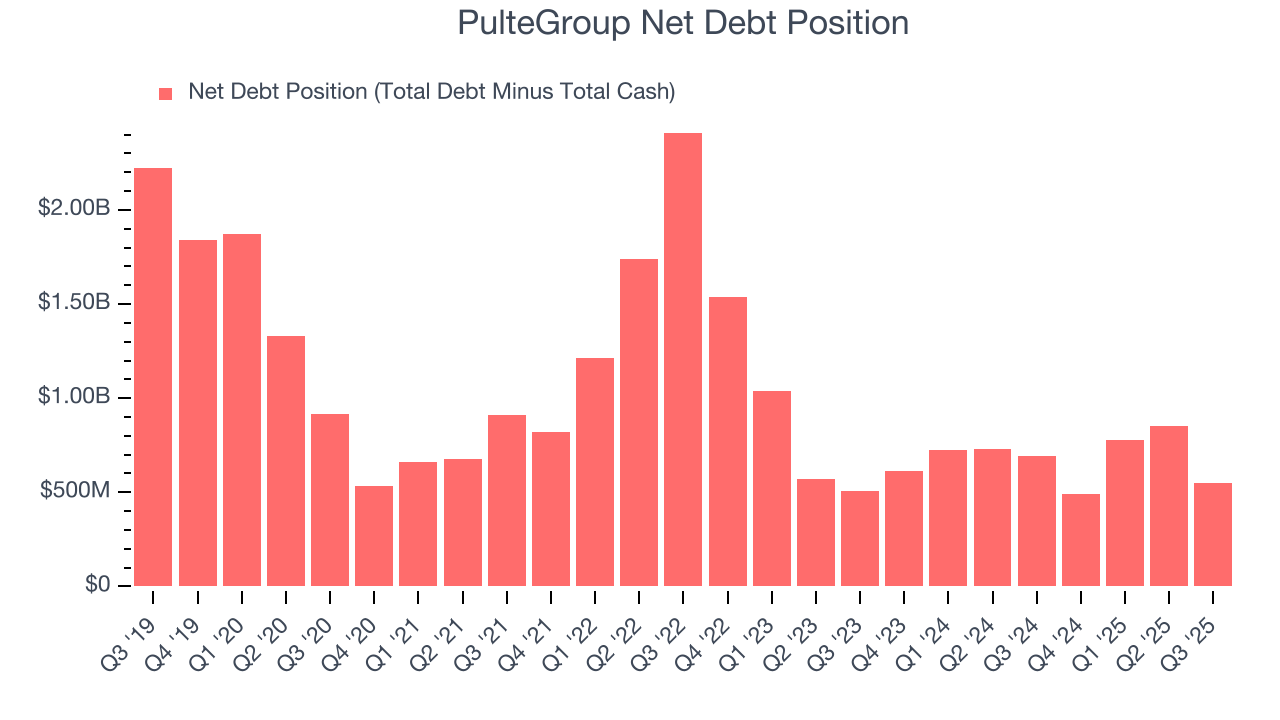 PulteGroup Net Debt Position