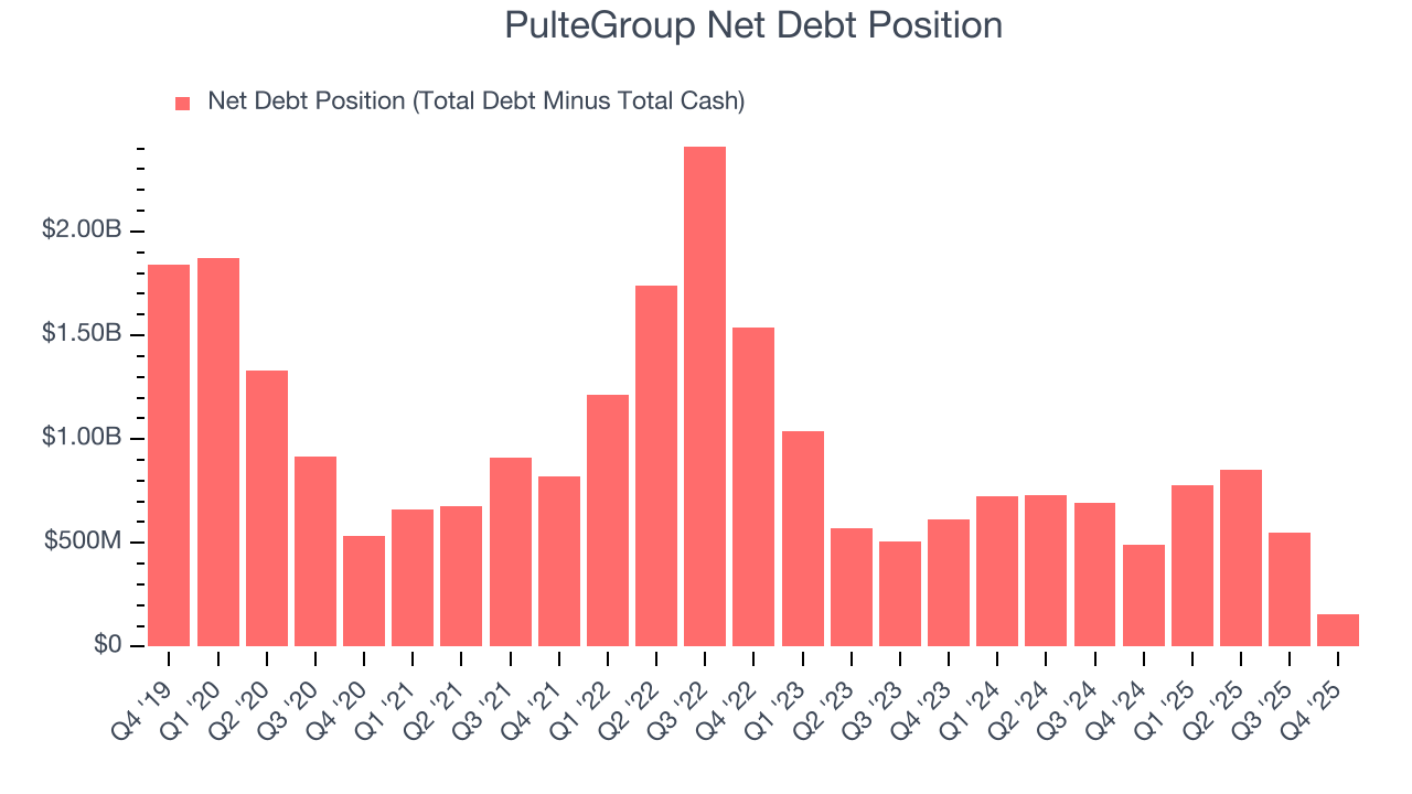PulteGroup Net Debt Position