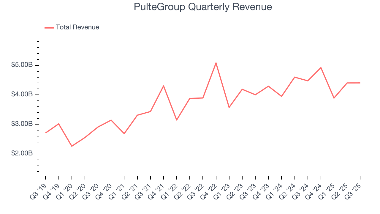 PulteGroup Quarterly Revenue