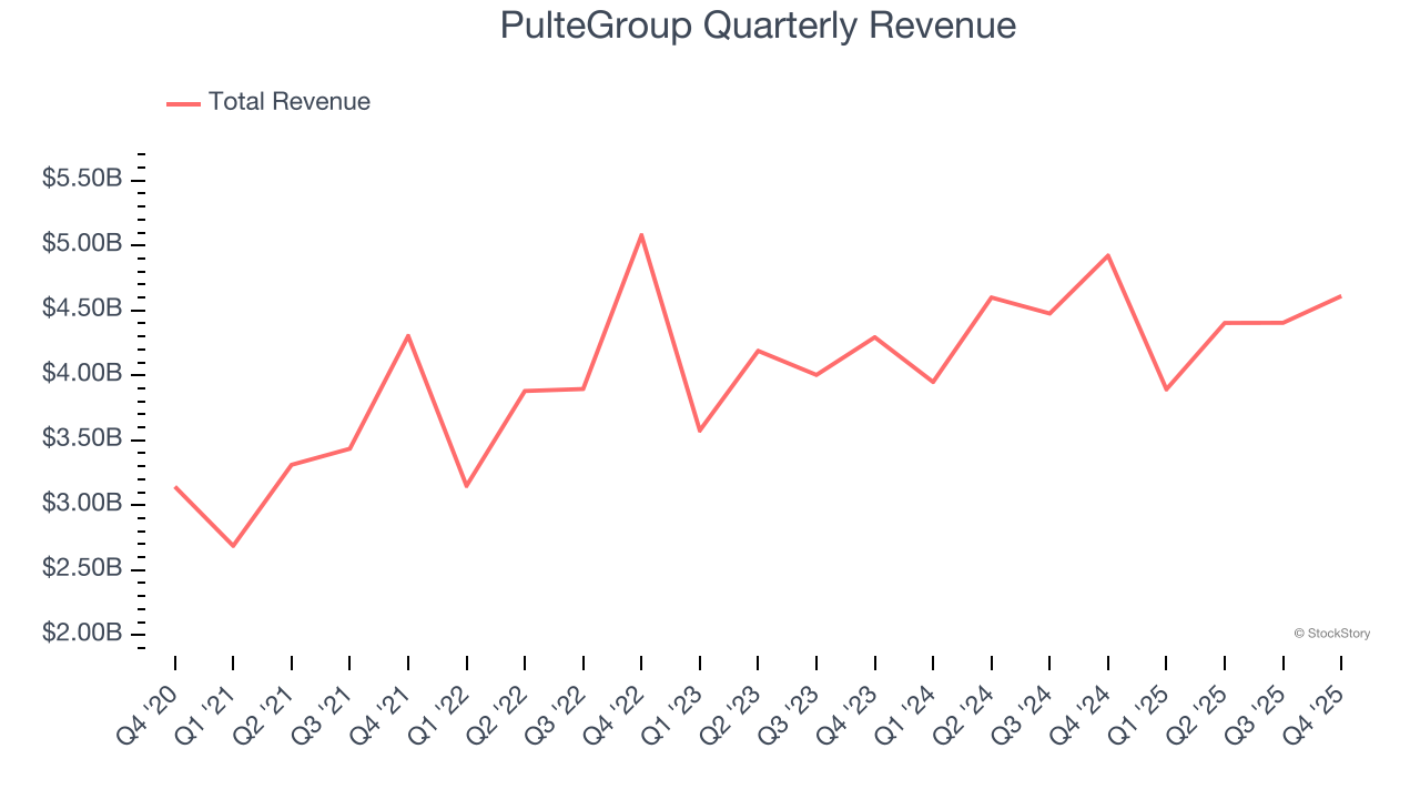 PulteGroup Quarterly Revenue