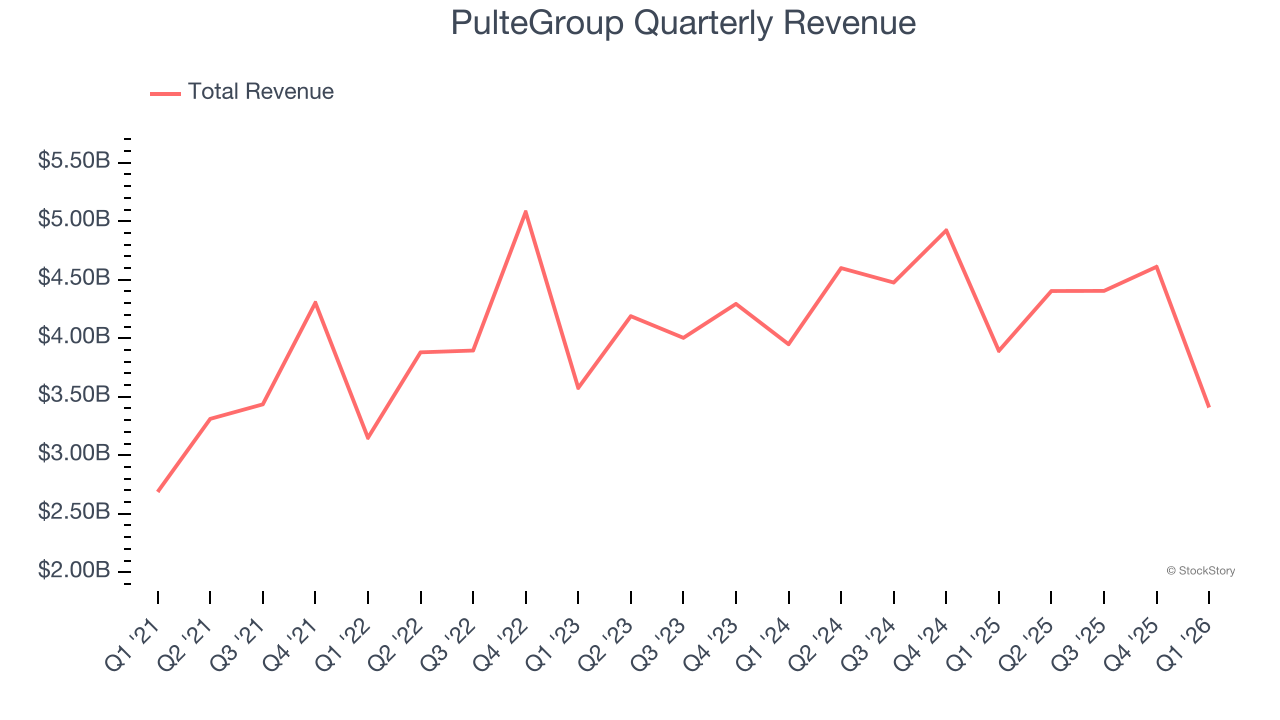 PulteGroup Quarterly Revenue