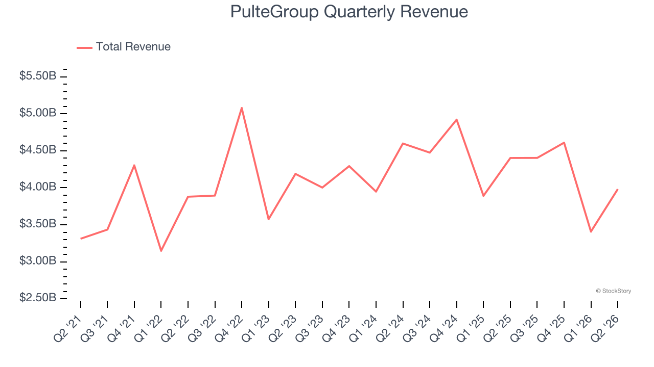 PulteGroup Quarterly Revenue