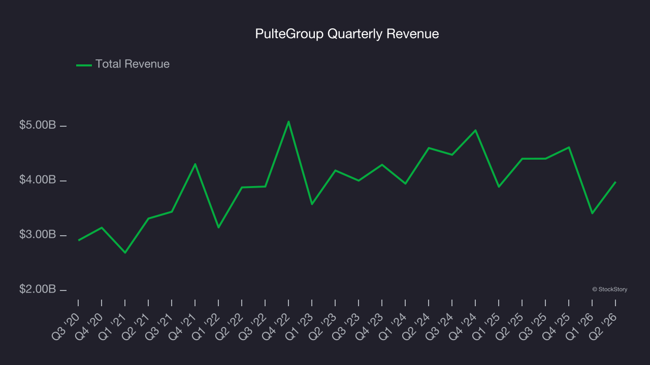 PulteGroup Quarterly Revenue