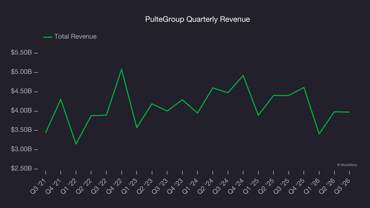 PulteGroup Quarterly Revenue