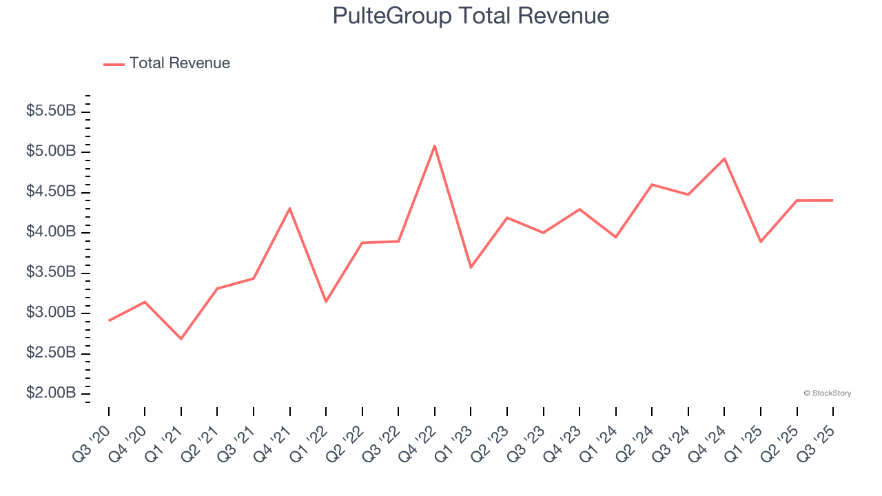 PulteGroup Total Revenue