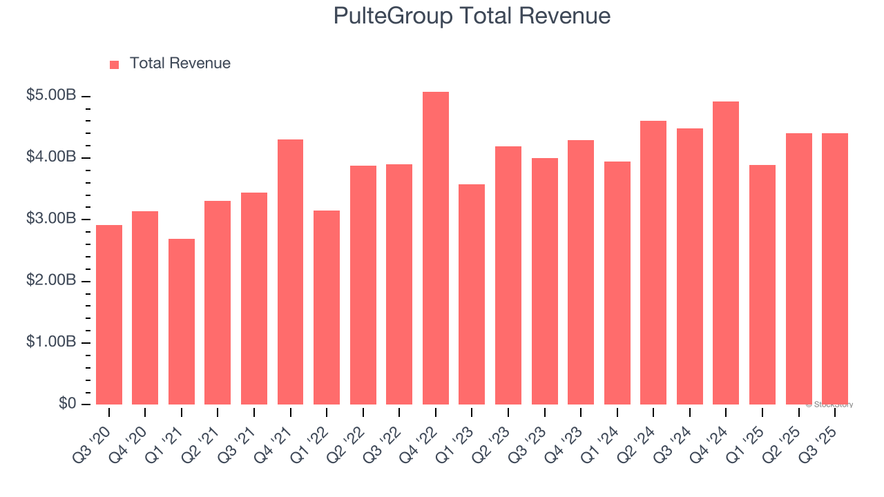 PulteGroup Total Revenue