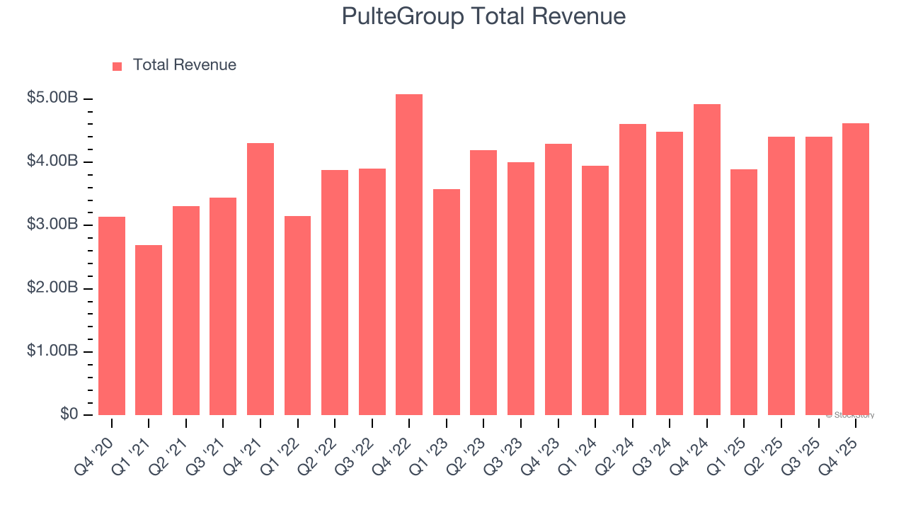 PulteGroup Total Revenue
