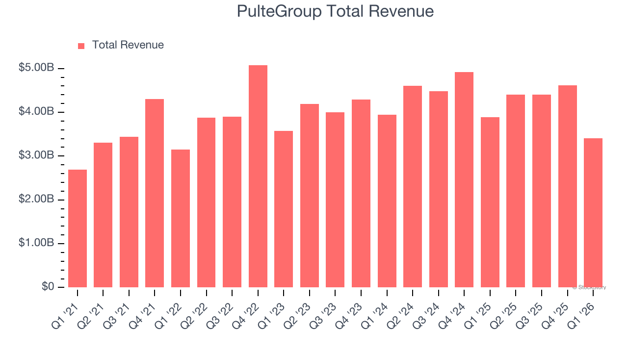 PulteGroup Total Revenue