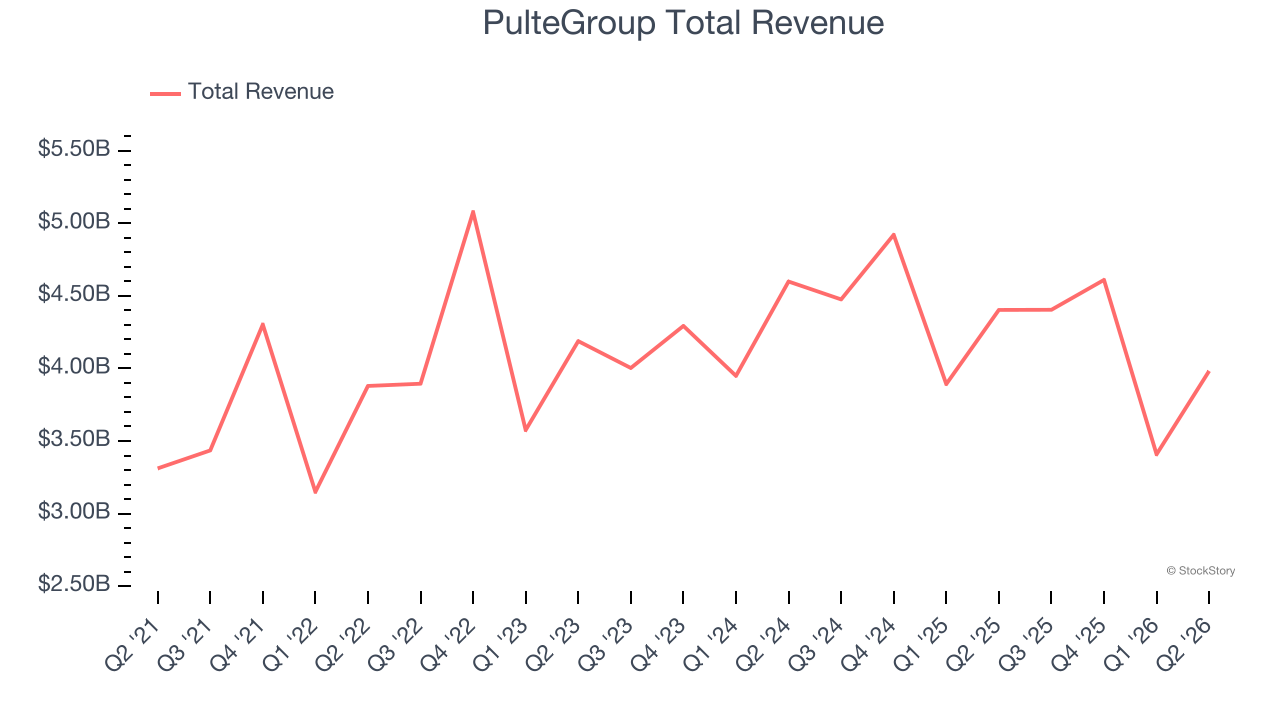 PulteGroup Total Revenue