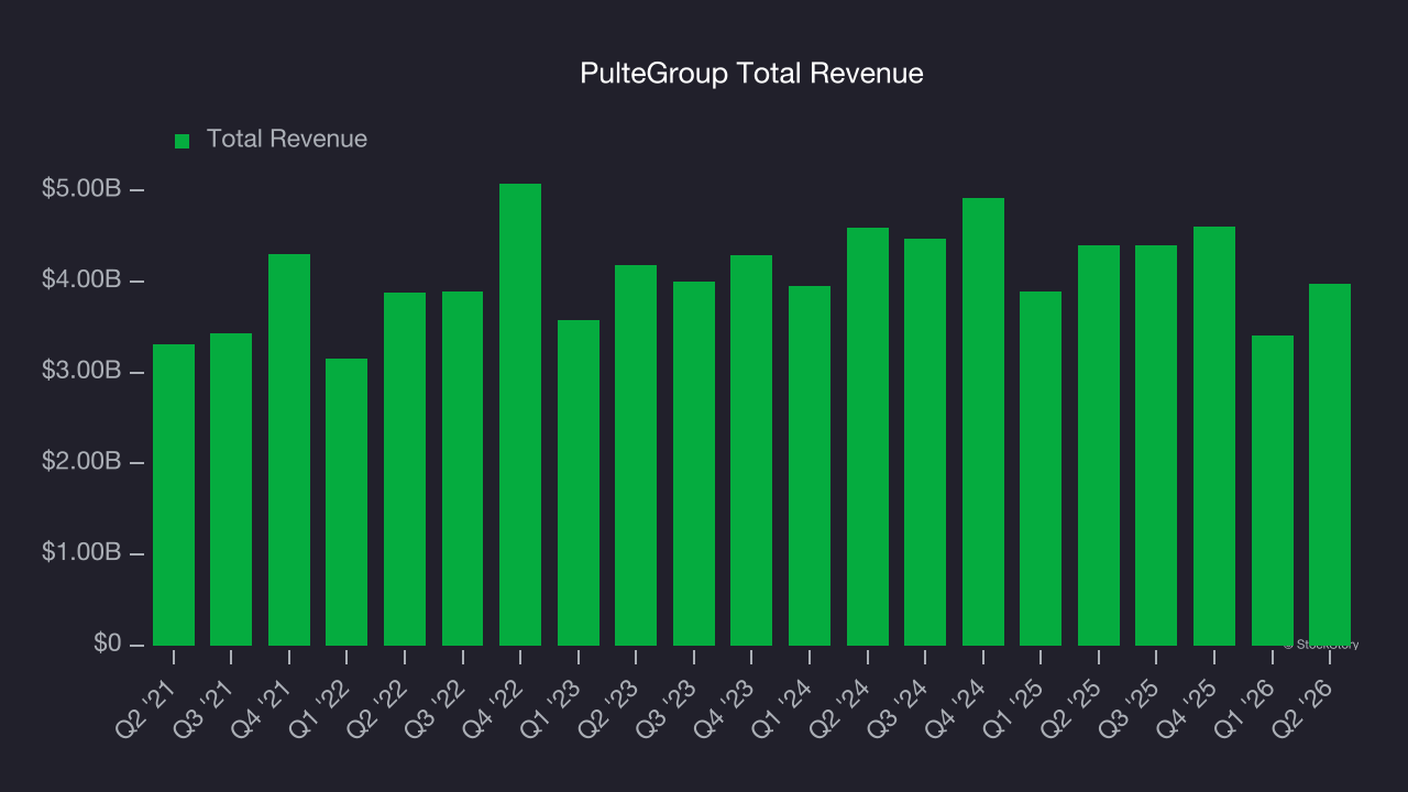 PulteGroup Total Revenue