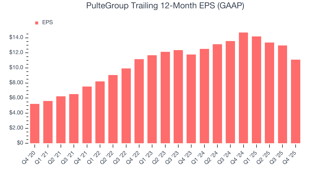 PulteGroup Trailing 12-Month EPS (GAAP)