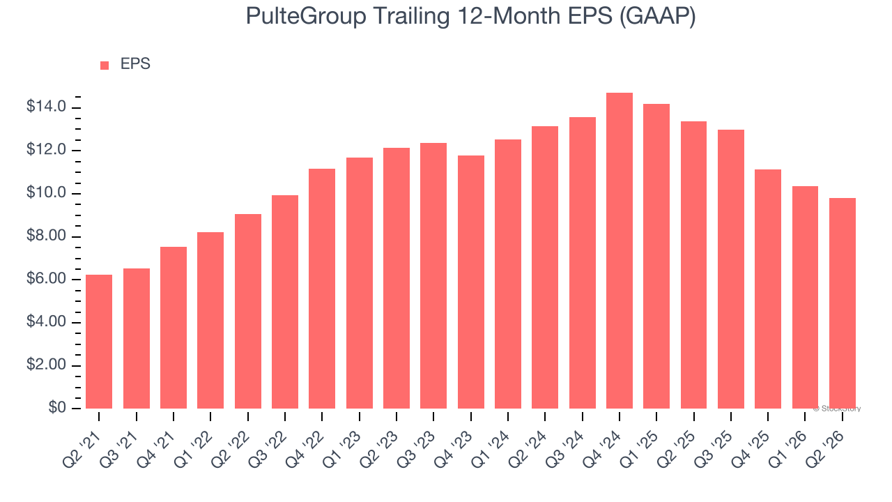 PulteGroup Trailing 12-Month EPS (GAAP)