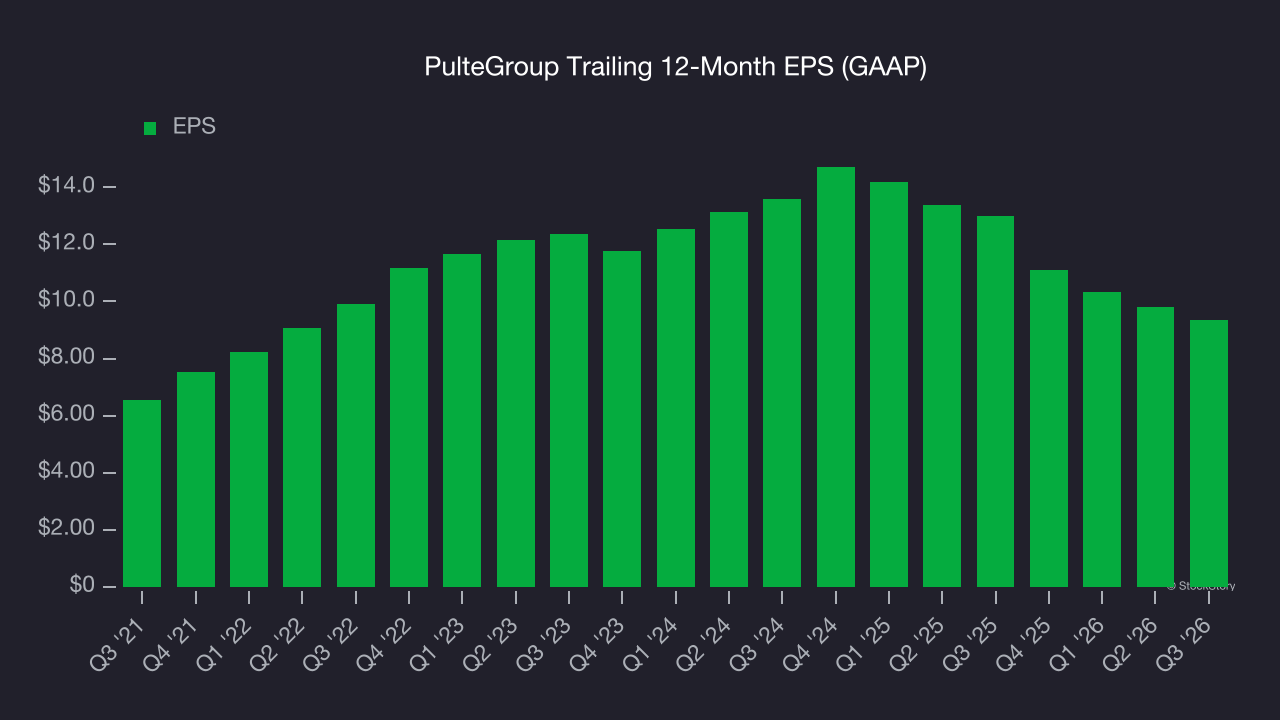 PulteGroup Trailing 12-Month EPS (GAAP)