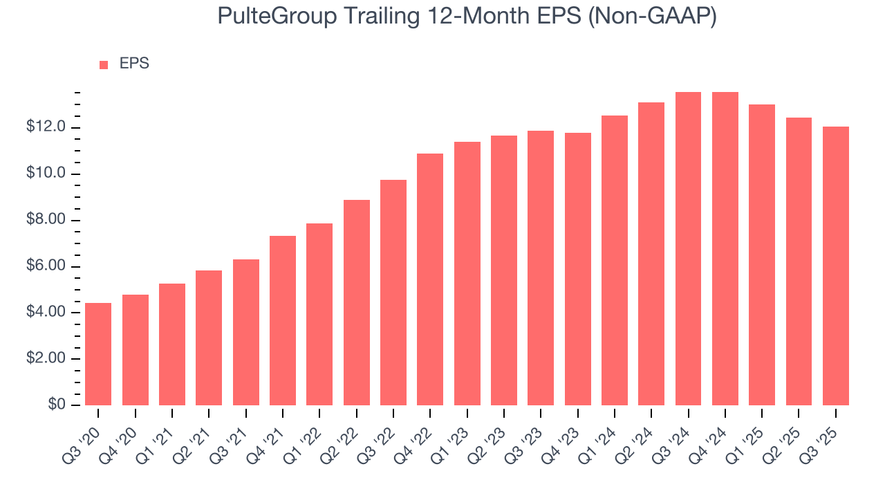 PulteGroup Trailing 12-Month EPS (Non-GAAP)