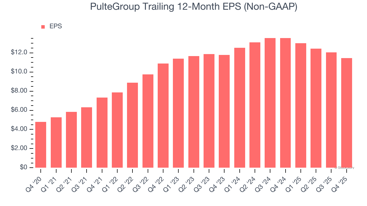 PulteGroup Trailing 12-Month EPS (Non-GAAP)