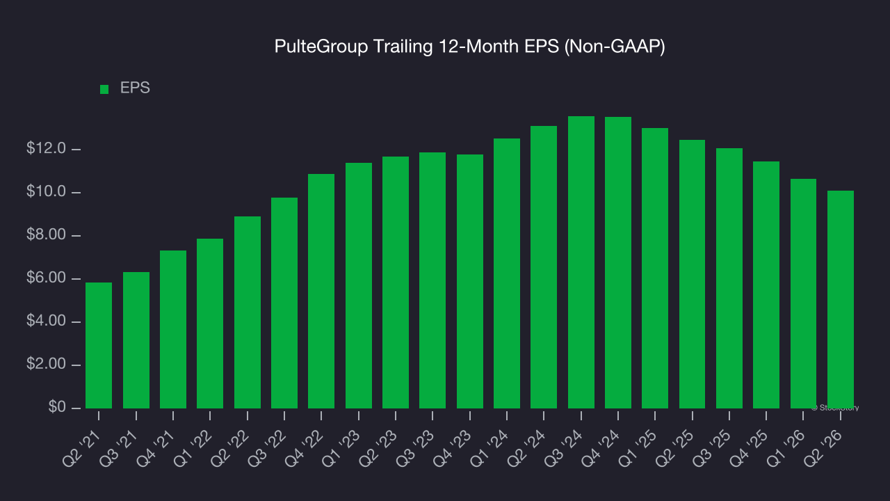 PulteGroup Trailing 12-Month EPS (Non-GAAP)