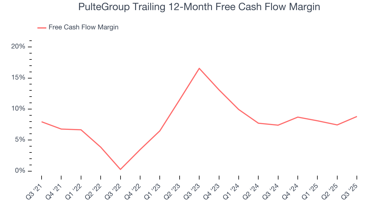 PulteGroup Trailing 12-Month Free Cash Flow Margin