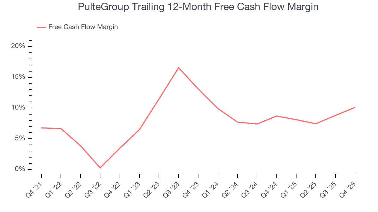 PulteGroup Trailing 12-Month Free Cash Flow Margin