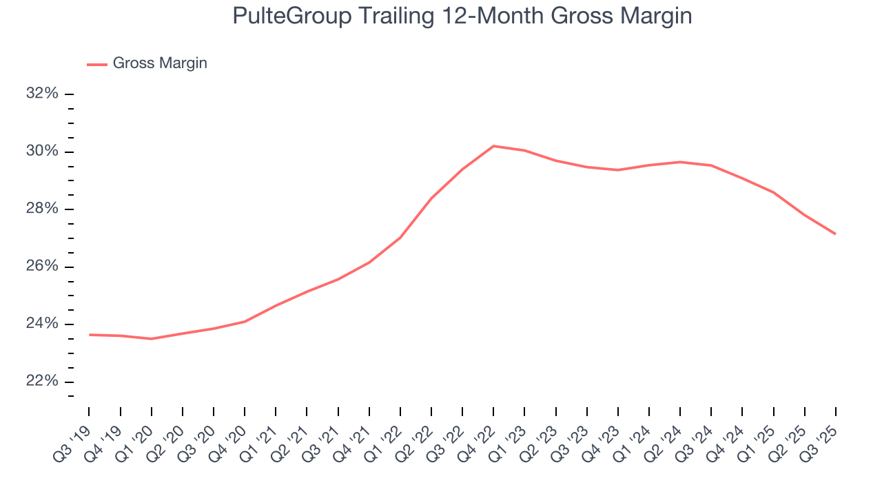 PulteGroup Trailing 12-Month Gross Margin