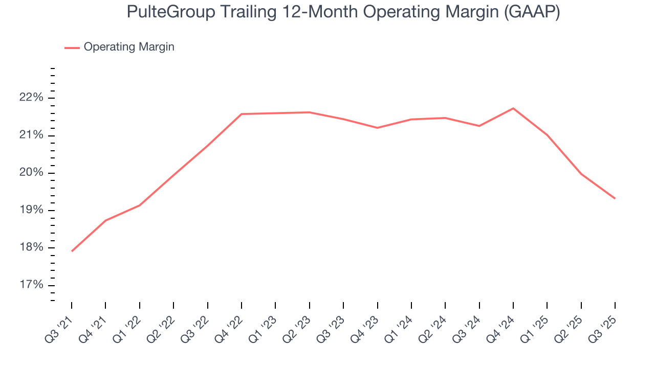 PulteGroup Trailing 12-Month Operating Margin (GAAP)