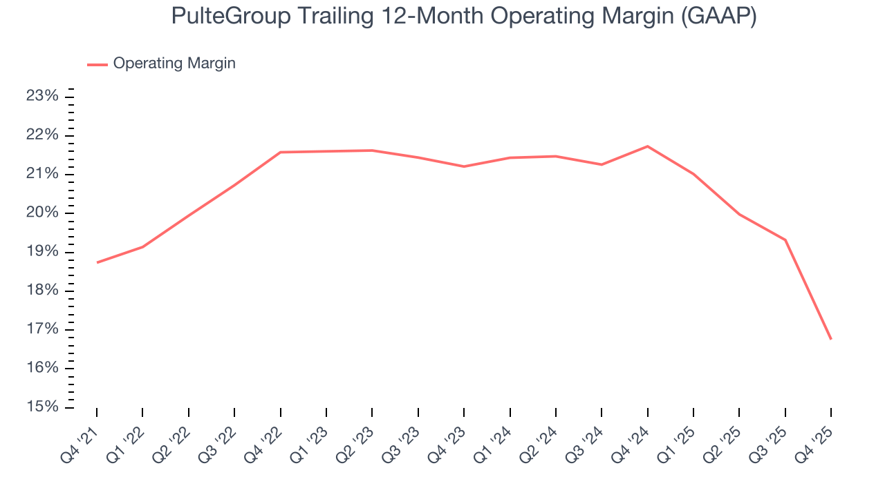 PulteGroup Trailing 12-Month Operating Margin (GAAP)