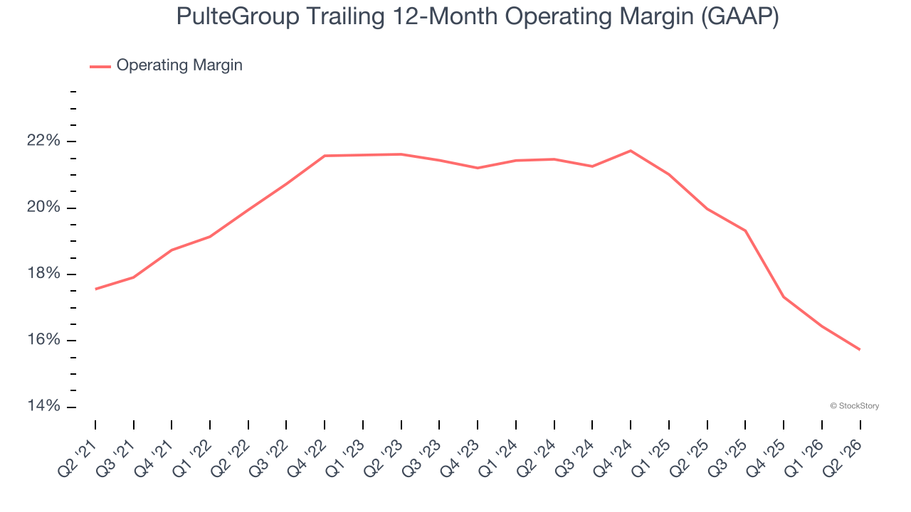 PulteGroup Trailing 12-Month Operating Margin (GAAP)