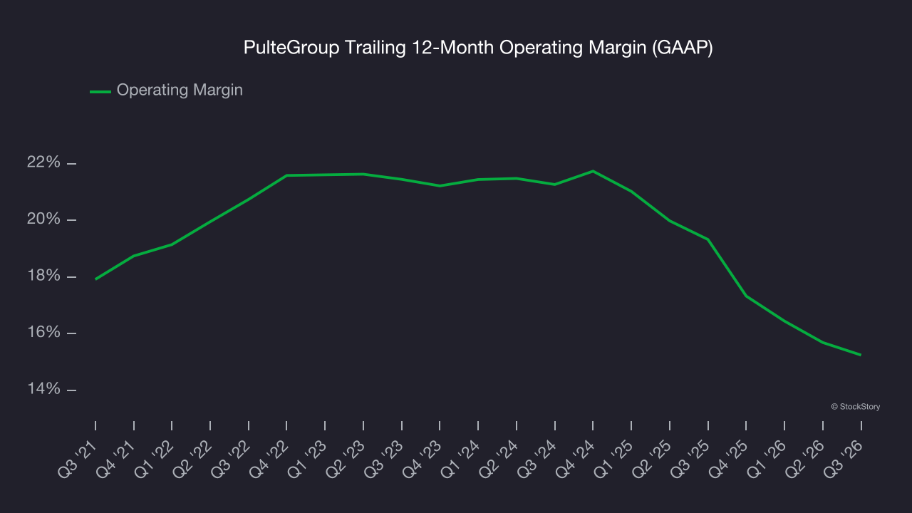 PulteGroup Trailing 12-Month Operating Margin (GAAP)