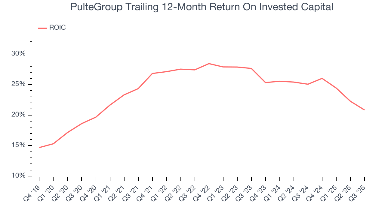 PulteGroup Trailing 12-Month Return On Invested Capital