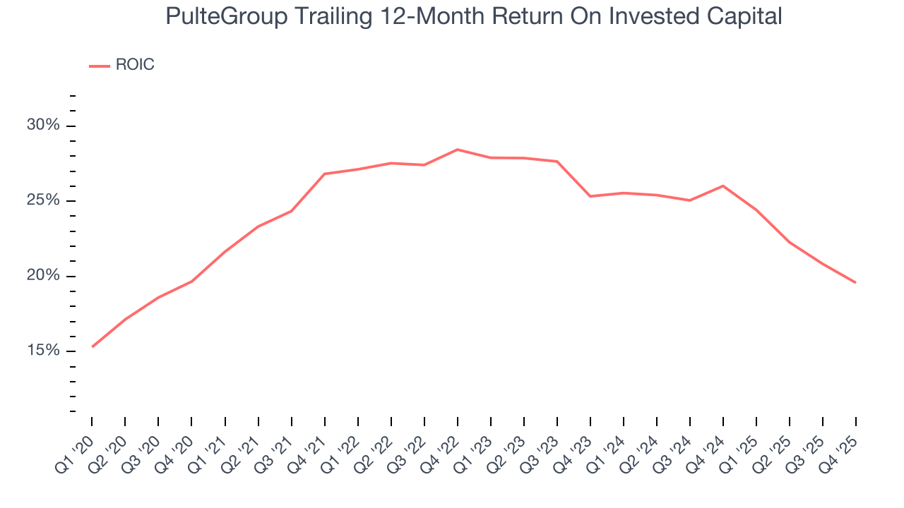PulteGroup Trailing 12-Month Return On Invested Capital