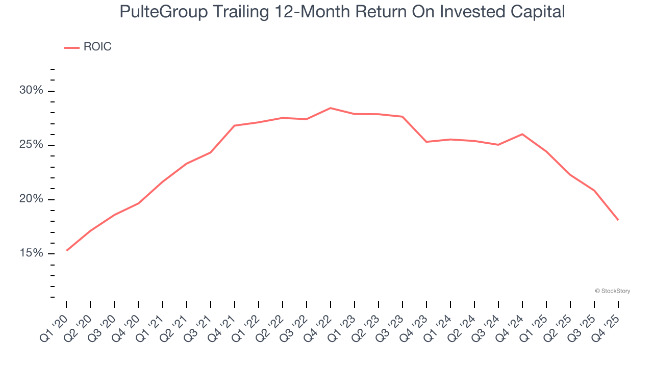 PulteGroup Trailing 12-Month Return On Invested Capital