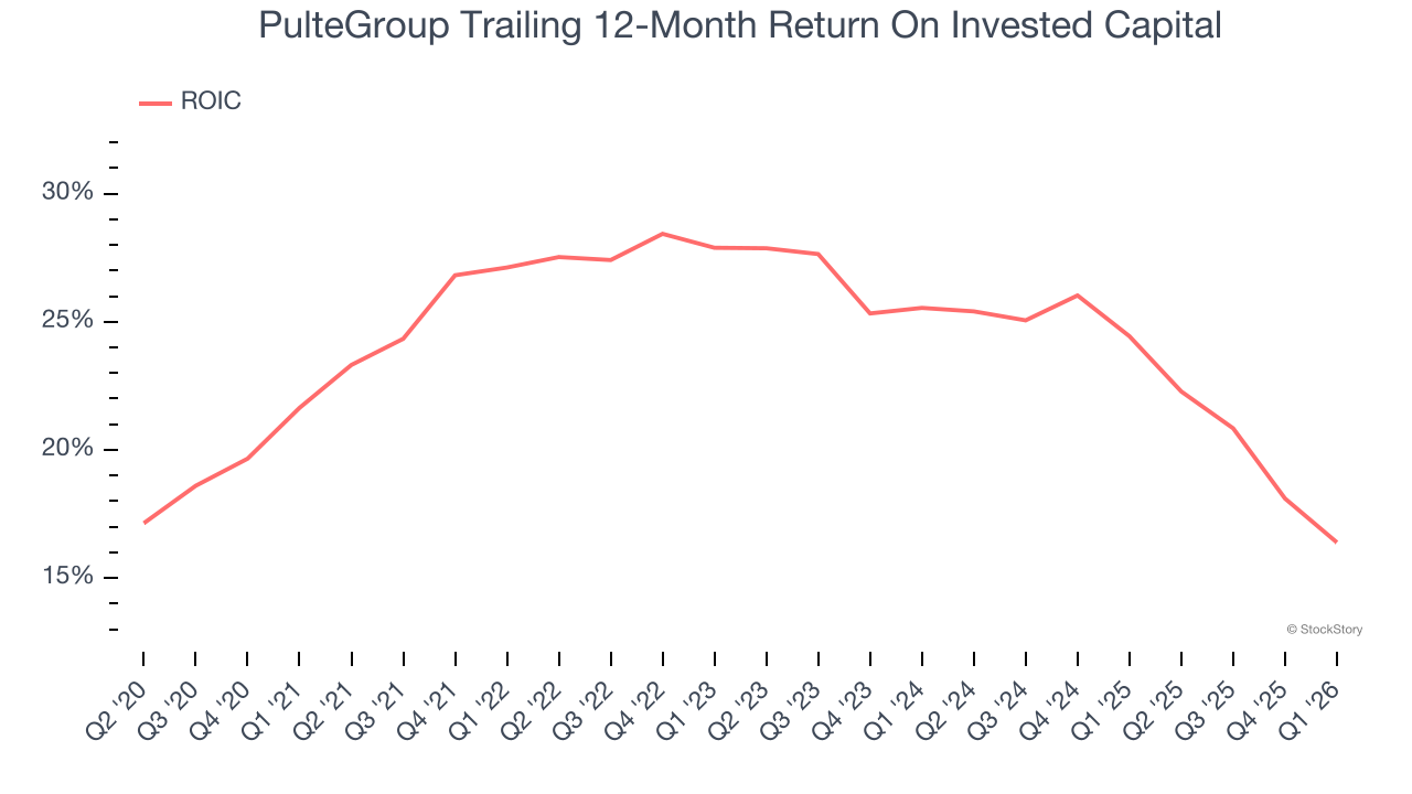 PulteGroup Trailing 12-Month Return On Invested Capital