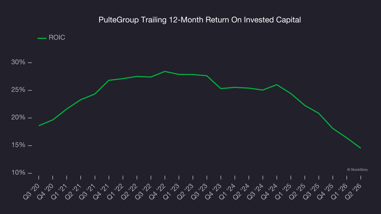 PulteGroup Trailing 12-Month Return On Invested Capital