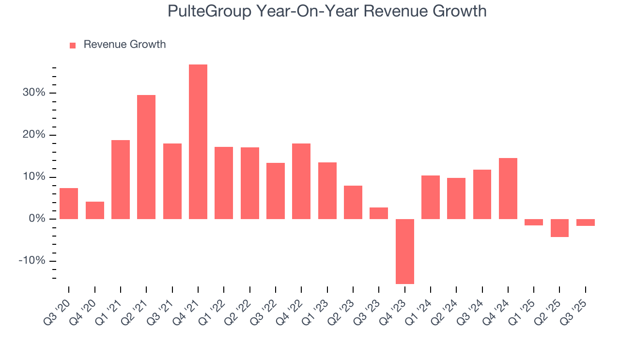 PulteGroup Year-On-Year Revenue Growth
