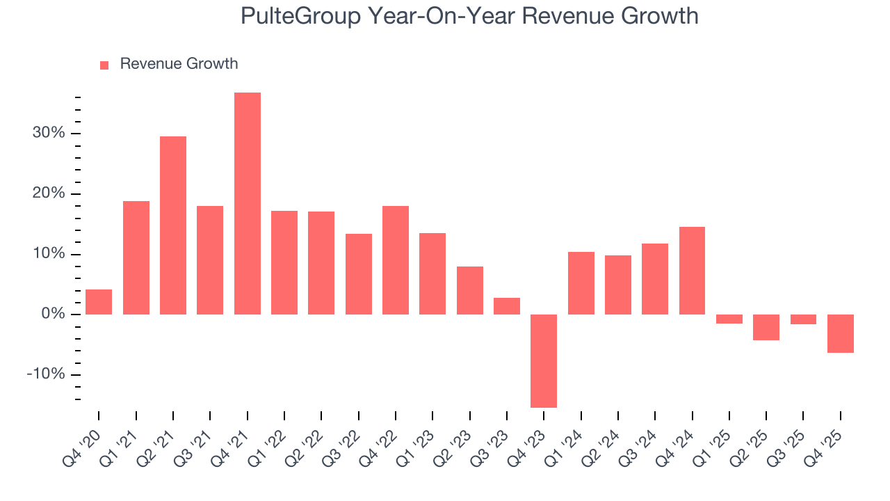 PulteGroup Year-On-Year Revenue Growth