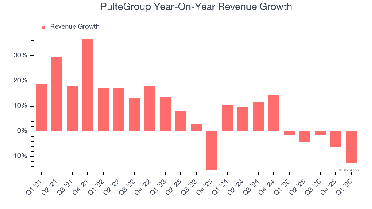 PulteGroup Year-On-Year Revenue Growth